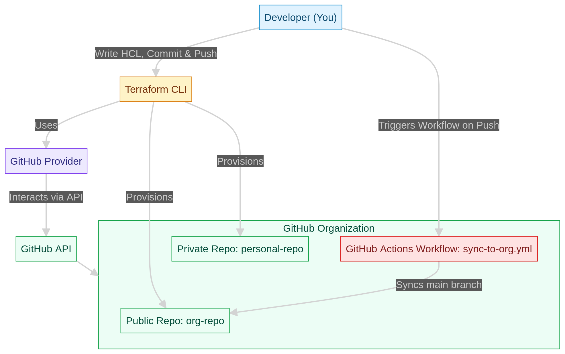 Automated GitHub Organization Infrastructure using Terraform thumbnail