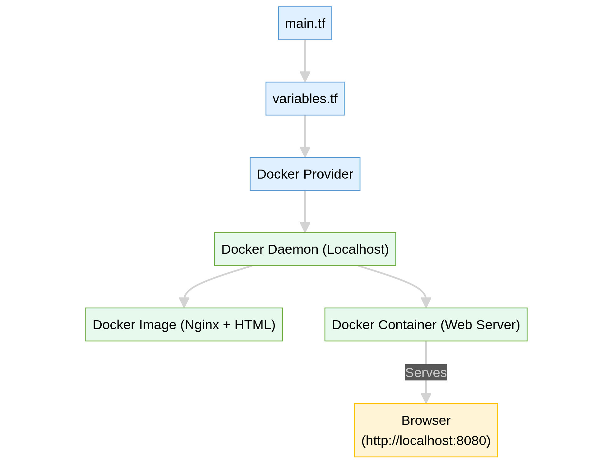 Terraform Docker Provider - Single Tier Application Deployment thumbnail