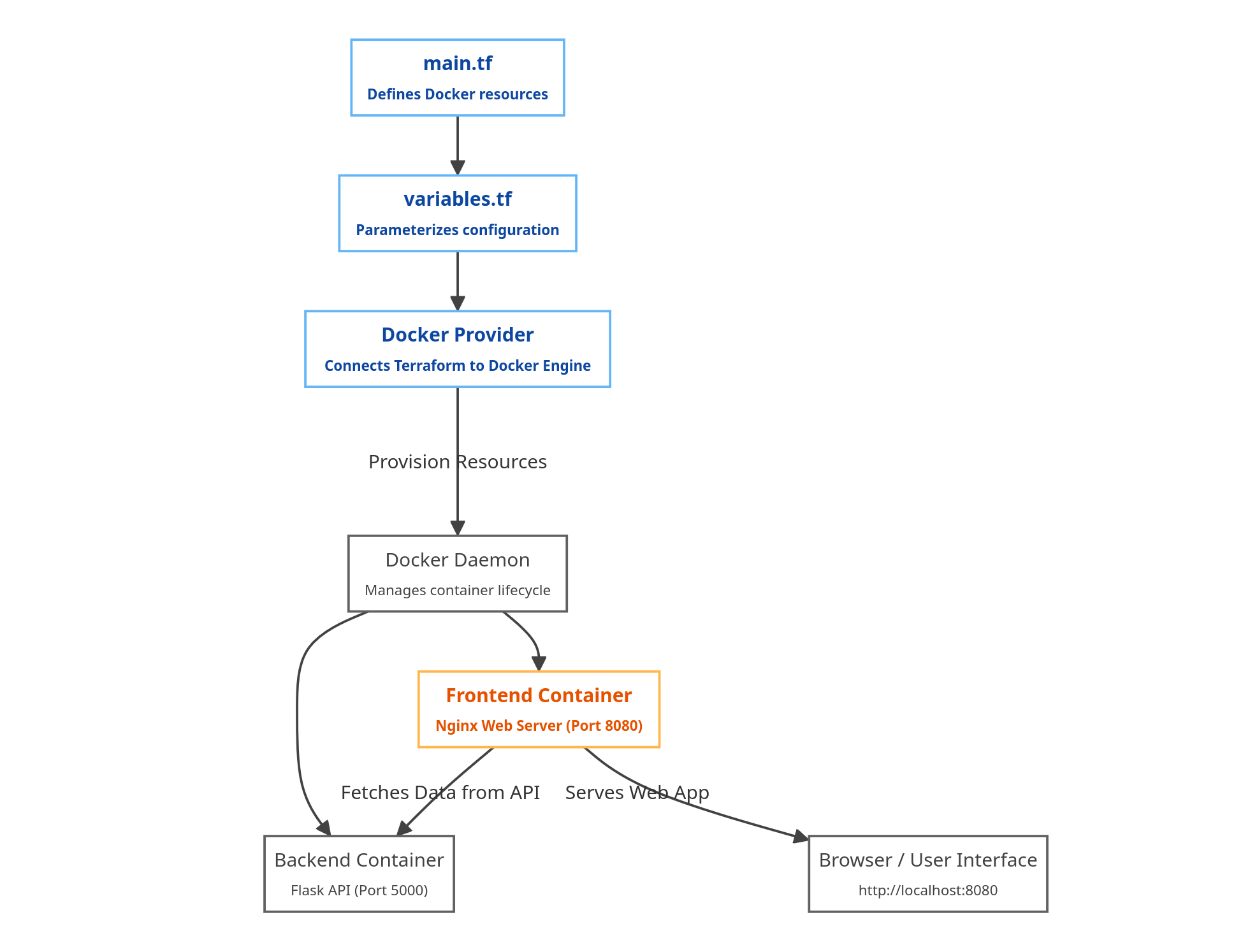 Terraform Docker Provider - Two Tier Application Deployment thumbnail